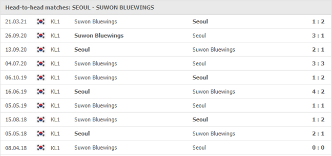 Nhận định tỷ số FC Seoul vs Suwon Bluewings, 17h00 ngày 29/05