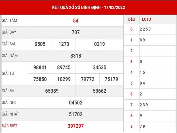 Phân tích KQSX Bình Định 24/2/2022 dự đoán lô thứ 5