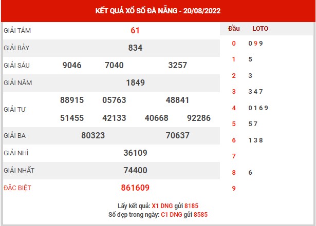 Phân tích XSDNG ngày 24/8/2022 - Phân tích KQXS Đà Nẵng thứ 2