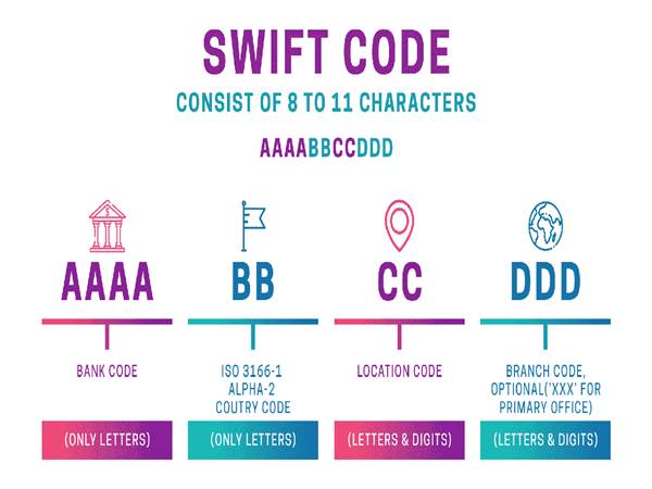 Quy ước chung của mã Swift ngân hàng