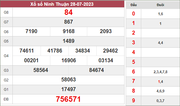 Phân tích xổ số Ninh Thuận ngày 4/8/2023 thứ 6 hôm nay