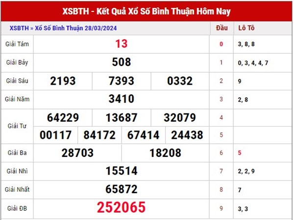 Phân tích kết quả xổ số Bình Thuận ngày 4/4/2024