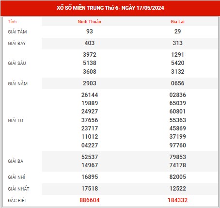 Phân tích XSMT ngày 24/5/2024 - Dự đoán kết quả SXMT thứ 6 hôm nay