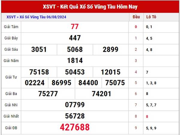 Nhận định xổ số Vũng Tàu ngày 13/8/2024 phân tích loto đẹp thứ 3