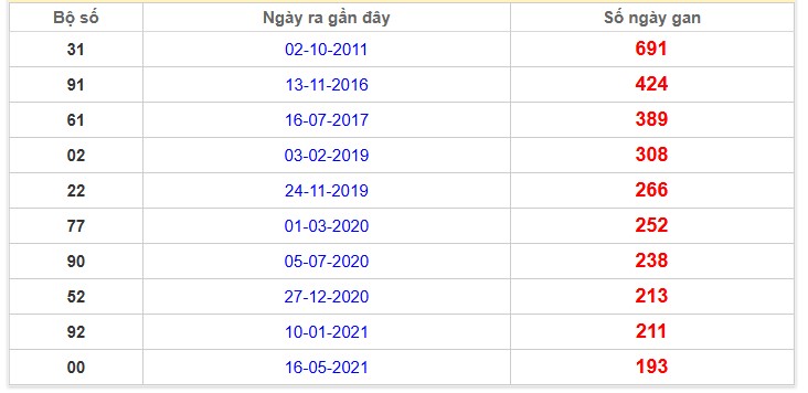 Thống kê giải đặc biệt Kiên Giang lâu chưa về nhất