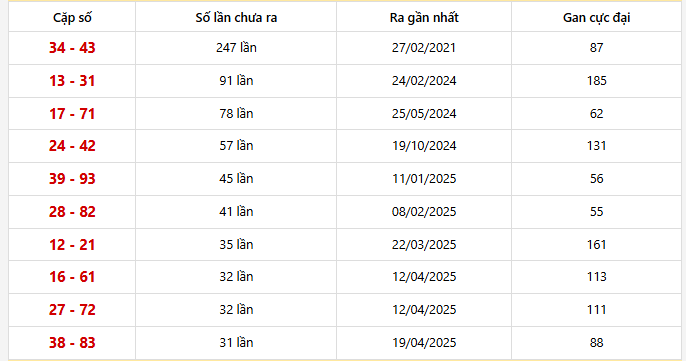 Bảng thống kê 10 cặp lô khan Hậu Giang