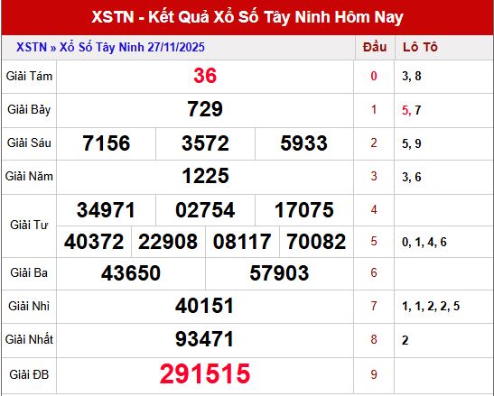 Tổng hợp kết quả XSTN gần nhất (ngày 27/11/2025)